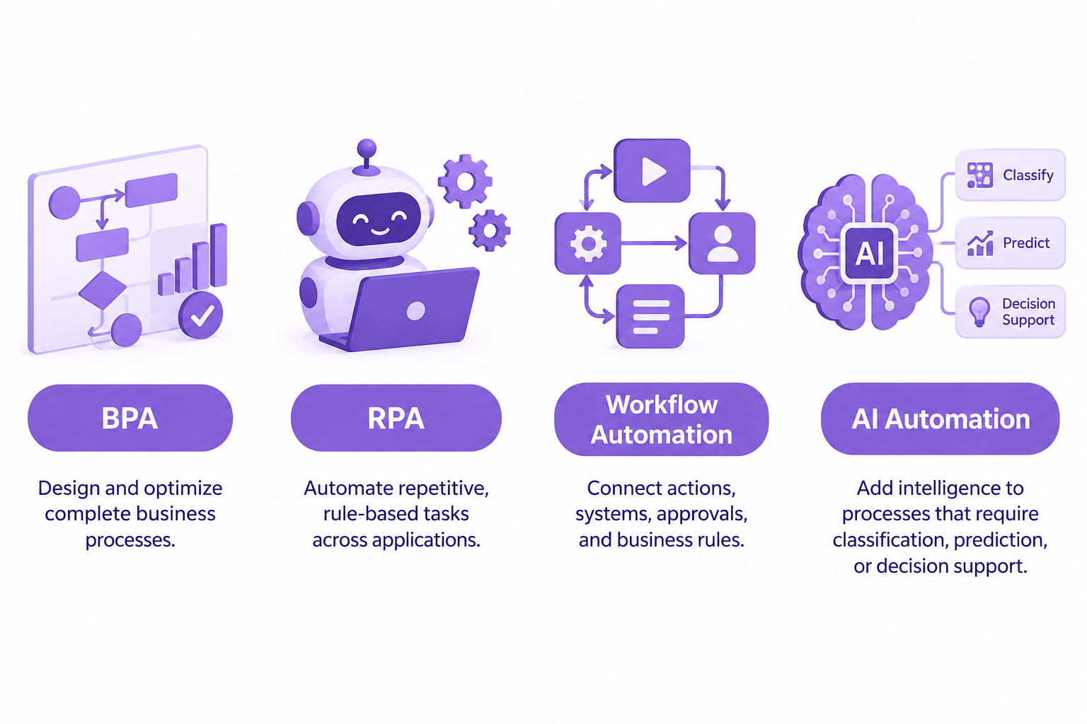 BPA, RPA, Workflow Automation, AI Automation