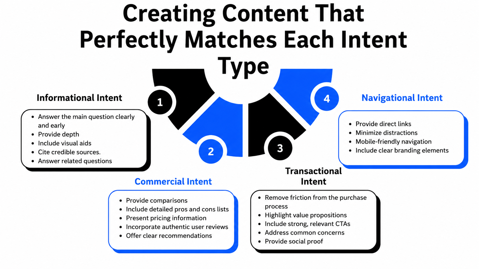 Search Intent Types