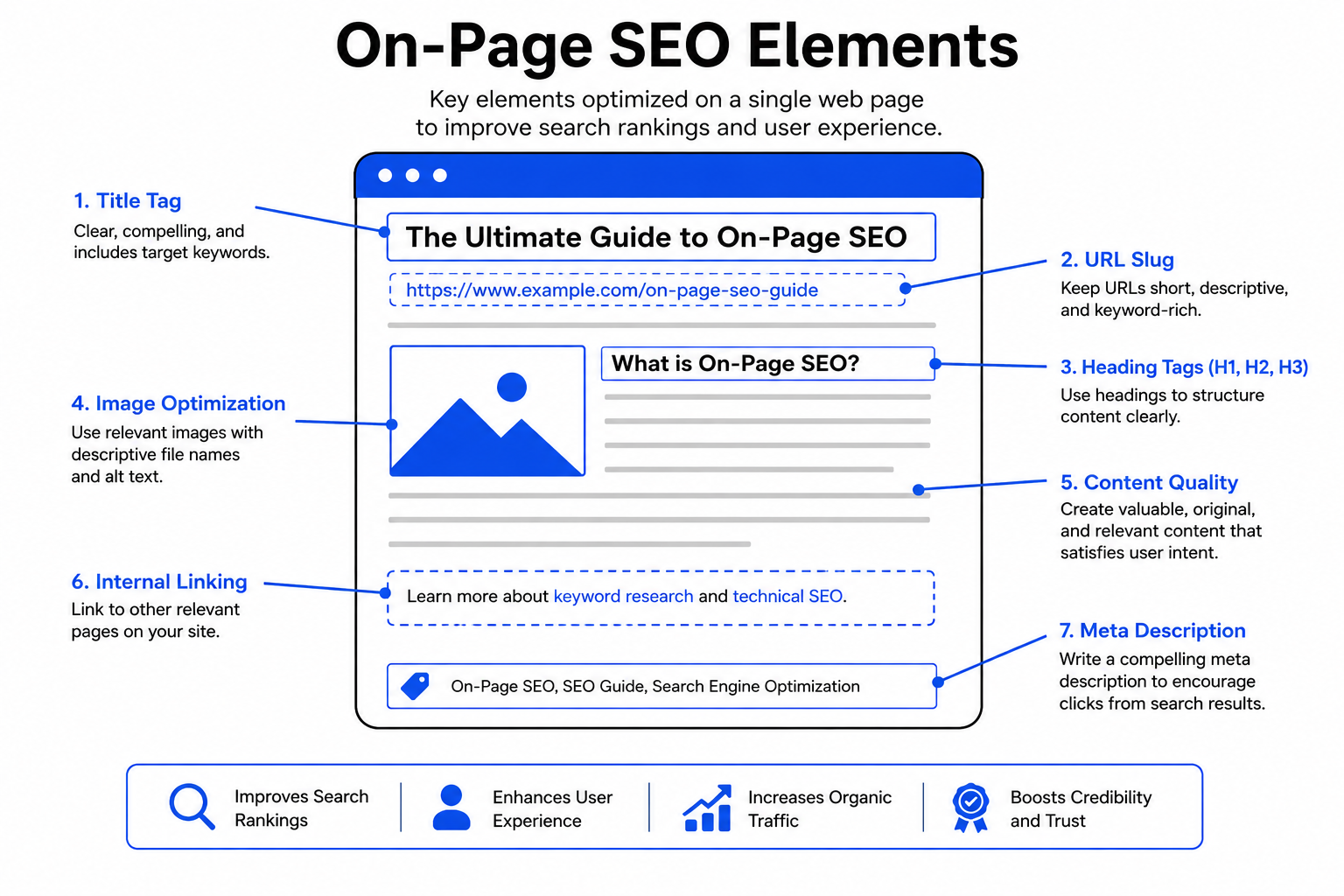 On-Page SEO Elements
