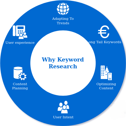 Keyword Research Methods